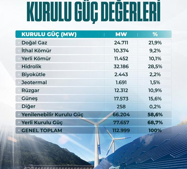 Türkiye’nin toplam kurulu gücü,