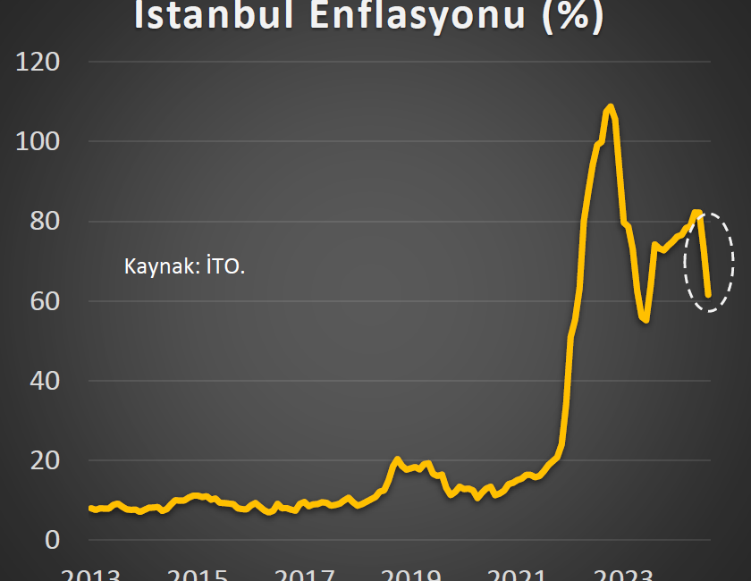 Yıllık enflasyon oranı İstanbul’da