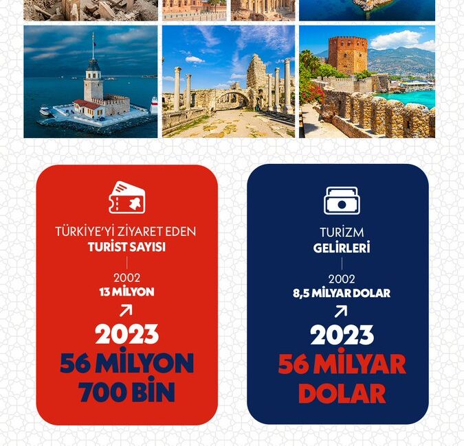 Türkiye’nin turizm alanındaki gelişimi