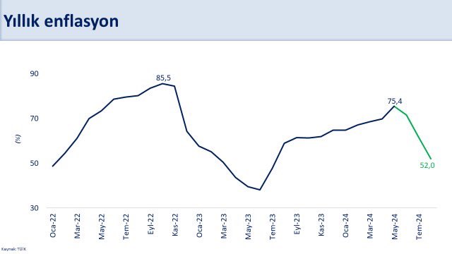 Enflasyon Oranlarındaki Düşüş Devam Ediyor