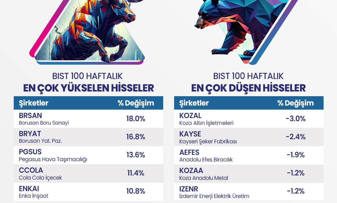 Borsa İstanbul’da haftalık bazda