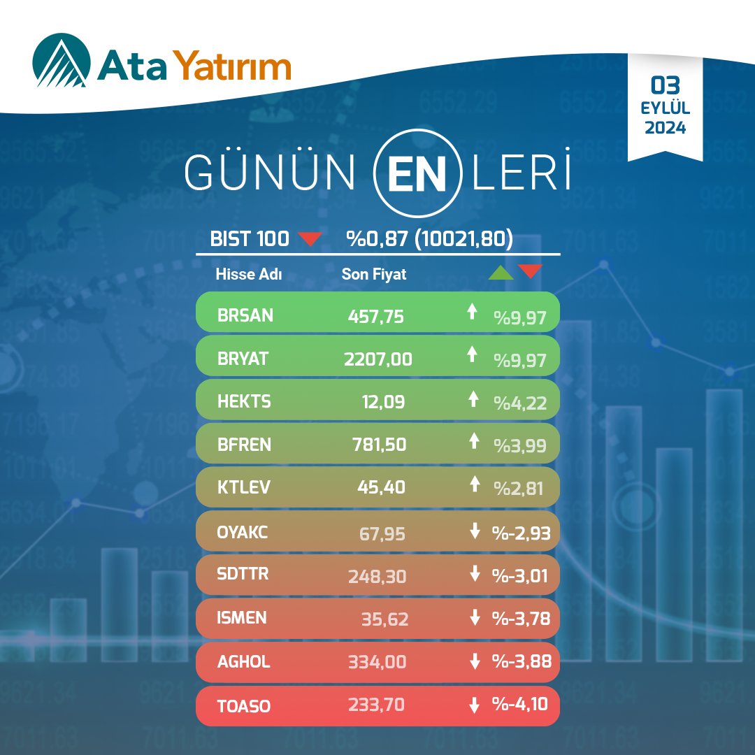 Borsada En Çok Artan ve Azalan Hisseler Belirlendi