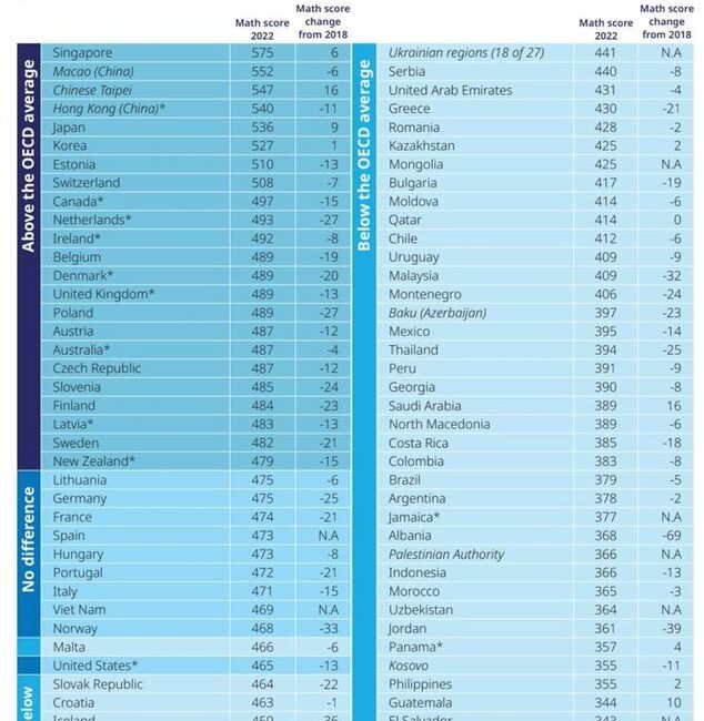 PISA 2022 sonuçları, dünya