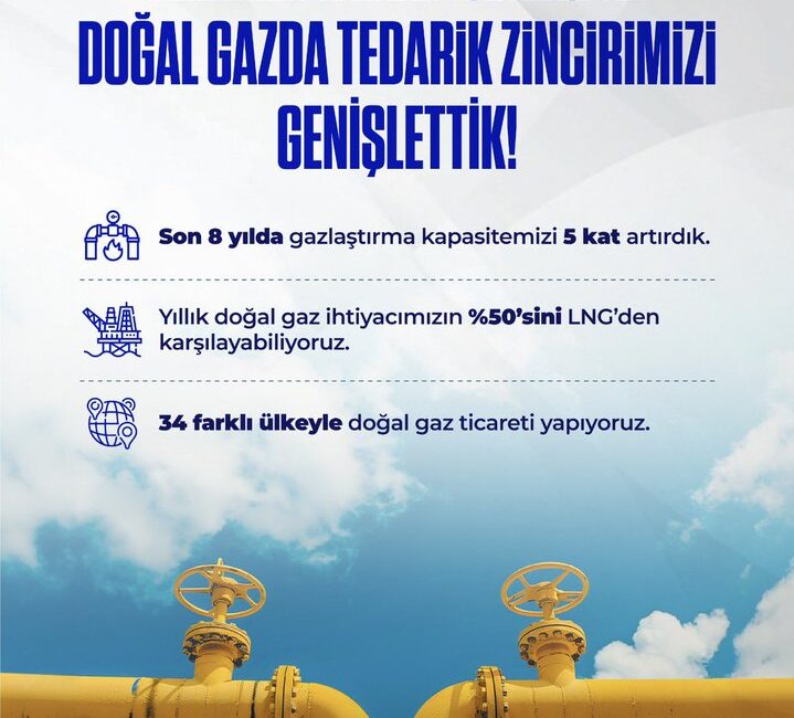 Türkiye, yıllık doğal gaz