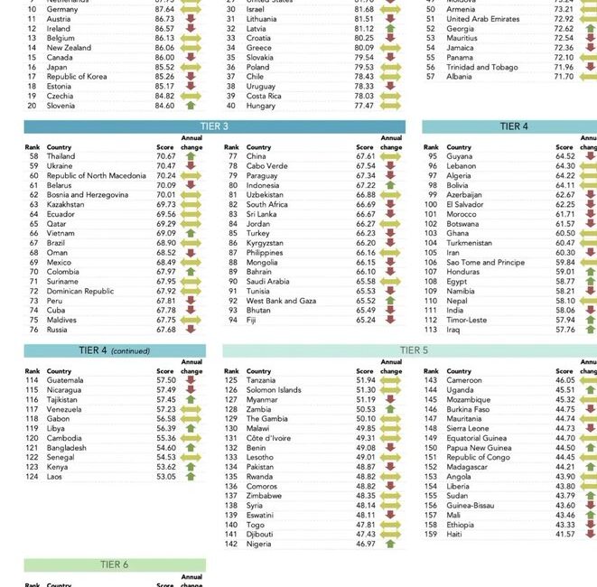 Dünya genelindeki ülkelerin sosyal