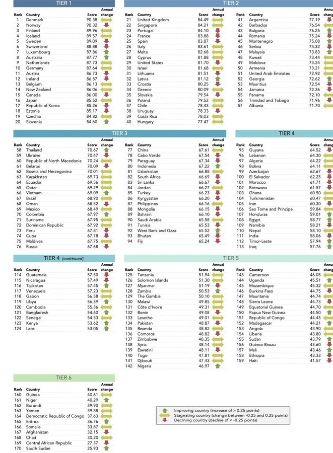 Dünya Genelindeki Ülkelerin Sosyal İlerleme Düzeyleri