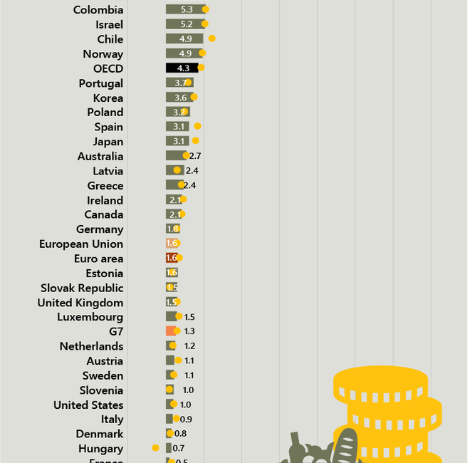 Türkiye, gıda enflasyonu konusunda