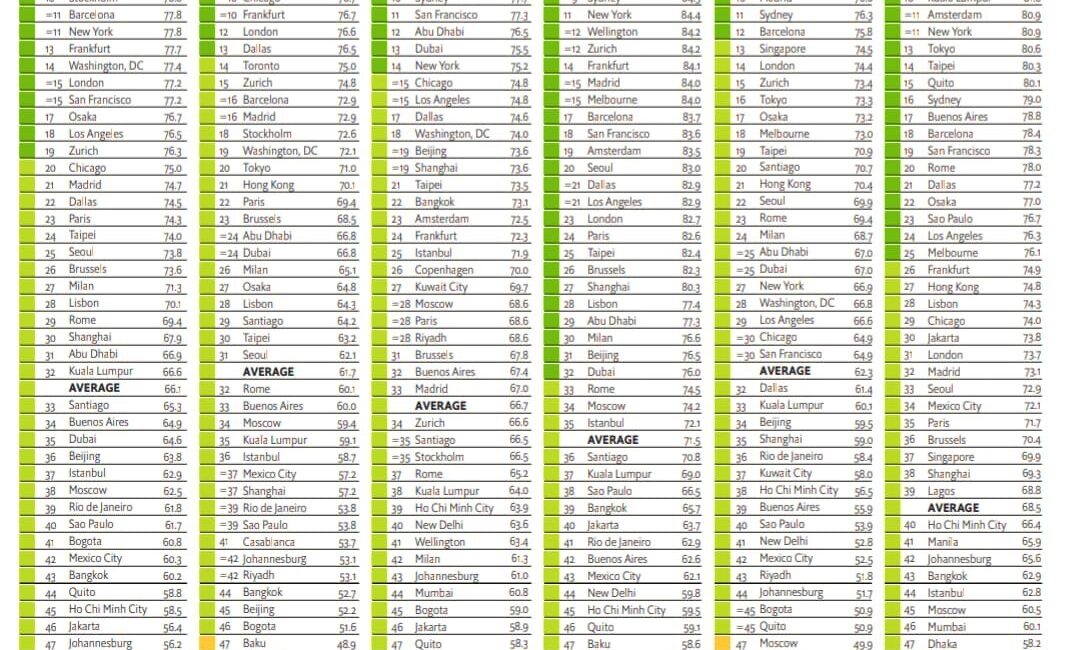 Global Safe Cities Index