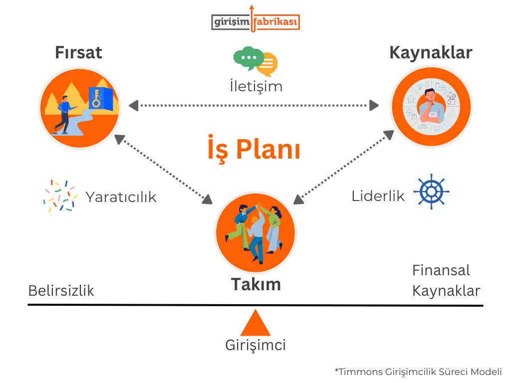 Jeffry Timmons’ın Girişimcilik Süreci Modeli