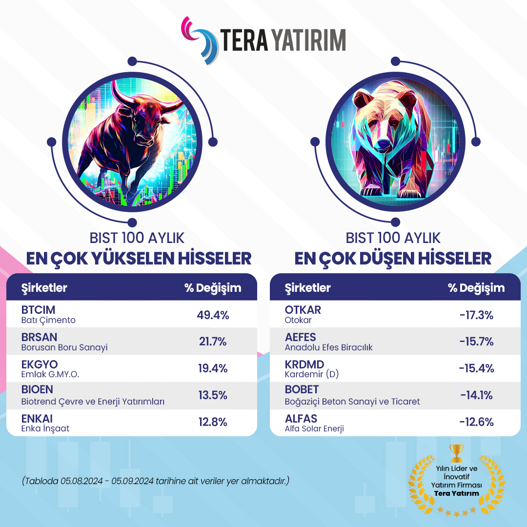 BIST 100 Endeksinde Aylık Bazda En Çok Değer Kazanan ve Kaybeden Hisseler