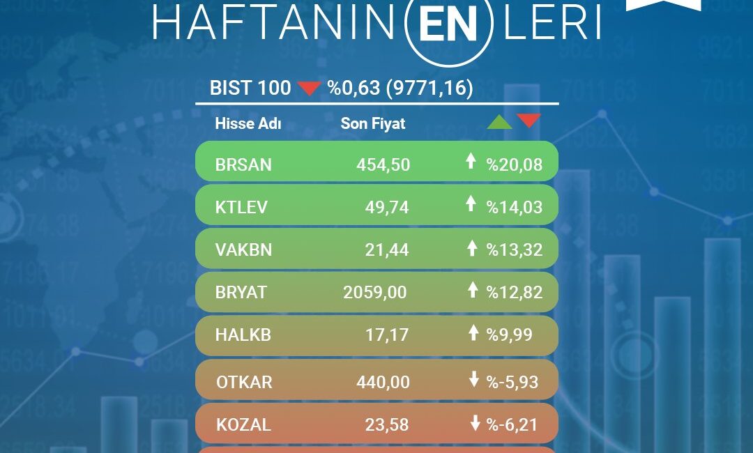 BIST100 endeksinin en çok