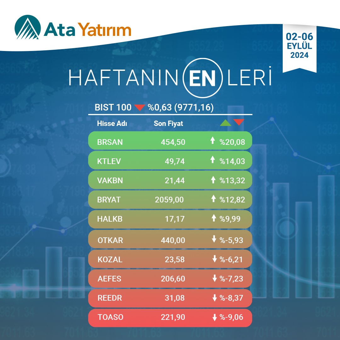 BIST100 Endeksinin Hisselerinde Dalgalanmalar