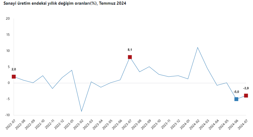 Sanayi Üretim Endeksi Temmuz Ayında Negatif Değişim Gösterdi!