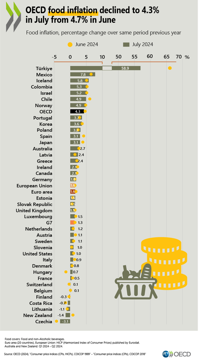 Türkiye’de Gıda Fiyatları Yüksek Seviyelerde