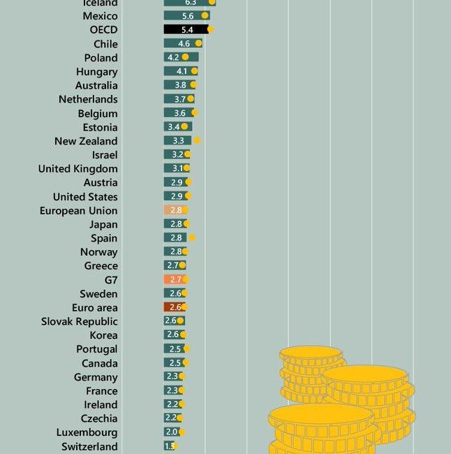 Ocak 2024 itibarıyla OECD