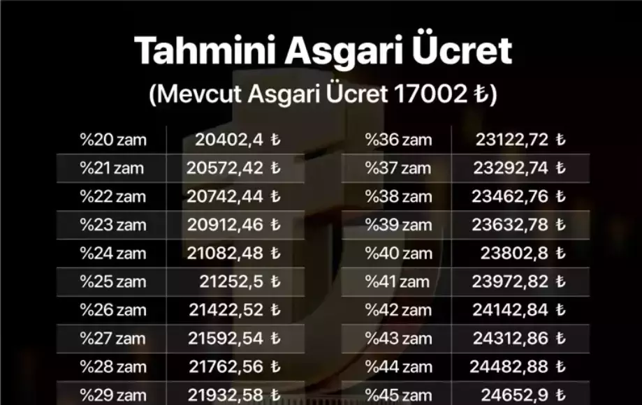 Asgari ücret tahmini zam oranları!