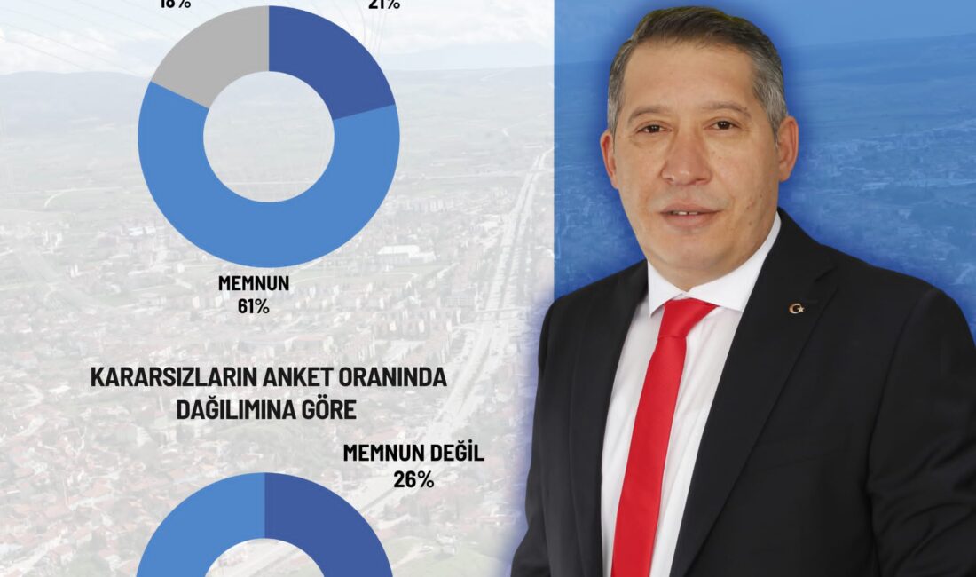 AHSU Araştırma Şirketi tarafından gerçekleştirilen memnuniyet anketinde, Dinar halkının %74’ü