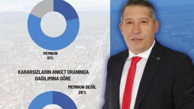 AHSU Araştırma Şirketi tarafından gerçekleştirilen memnuniyet anketinde, Dinar halkının %74’ü