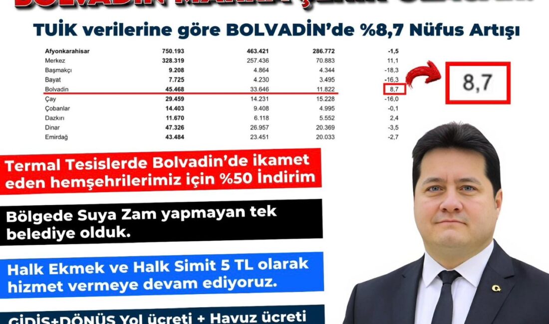 Bolvadin Belediye Başkanı Derviş Aynacı, nüfus artışının tesadüf olmadığını vurgulayarak,