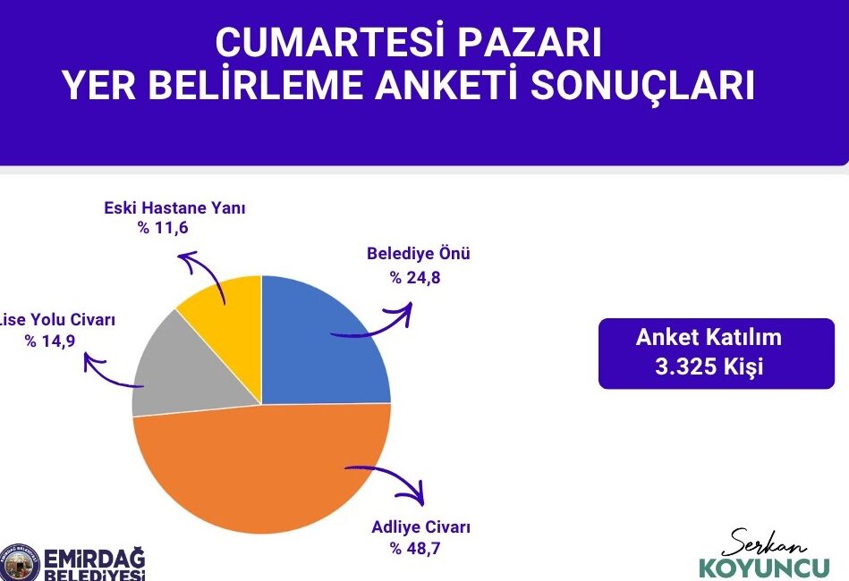 Emirdağ Belediye Başkanı Serkan Koyuncu’nun "Birlikte Karar Verelim" çağrısıyla düzenlenen